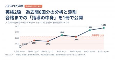 英検に3か月で何をすれば合格に近づくのか。スタスタL