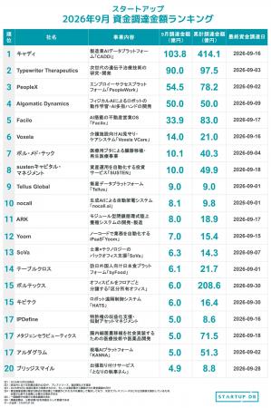 【STARTUP DB】調査結果　スタートアップ資金調達金額