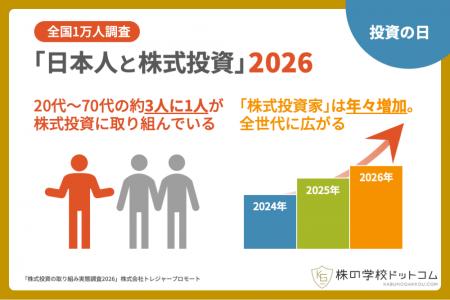 【投資の日】いまや約3人に1人が「株式投資家」の時代