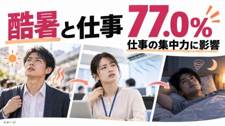 働く男女400人の77.0%が「今夏の酷暑が仕事の集中力に