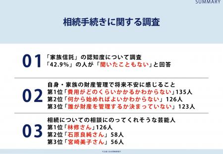 全国の40～60代男女310人に調査！家族信託の認知度に