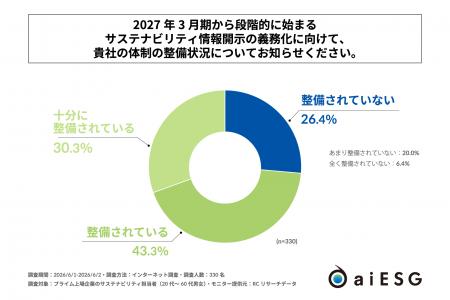 プライム上場企業のサステナビリティ担当者の4人に1人