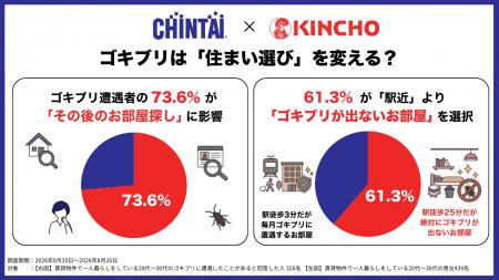 【CHINTAI×KINCHO 共同調査】61.3%が「駅近」より「 【CHINTAI×KINCHO 共同調査】61.3%が「駅近」より「
