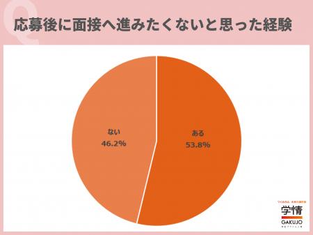 応募後に「面接に進みたくない」と思ったことがある求