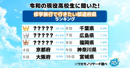 【ワカモノリサーチ調査】令和の現役高校生に聞いた!