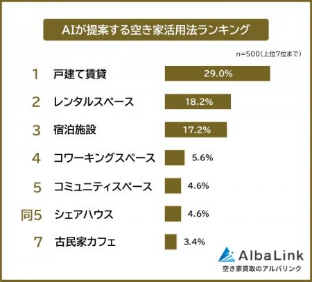 【AIが提案する空き家活用法ランキング｜ChatGPT・Gem