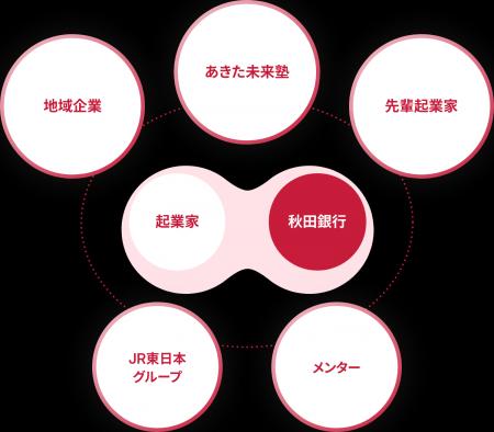 秋田銀行、アイデア段階・起業前から起業家とともに地