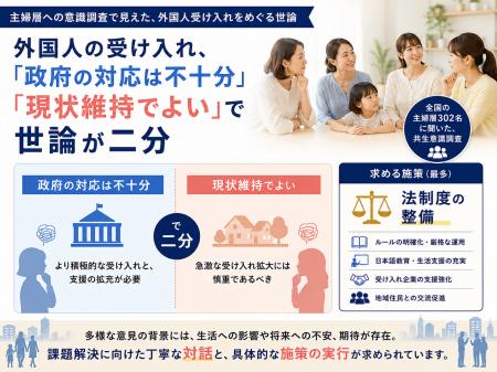外国人の受け入れ、「政府の対応は不十分」「現utf-8