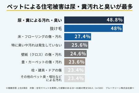 【500人調査】ペット飼育者の48%が掃除・消臭をして 【500人調査】ペット飼育者の48%が掃除・消臭をして