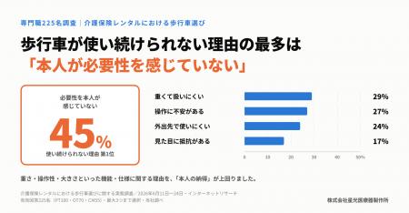 歩行車を使い続けられない理由、最多は「必要性を本人 歩行車を使い続けられない理由、最多は「必要性を本人