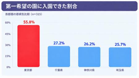 「首都圏における保活と園選びに関する実態調査」 「首都圏における保活と園選びに関する実態調査」