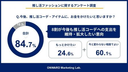 【アパレルが存在感】推し活は「応援する」に加え「自 【アパレルが存在感】推し活は「応援する」に加え「自