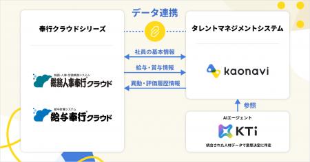 カオナビ、「奉行クラウドシリーズ」との連携で人事・ カオナビ、「奉行クラウドシリーズ」との連携で人事・