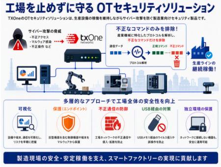 TXOne社の製造業向けOTセキュリティソリューションを TXOne社の製造業向けOTセキュリティソリューションを
