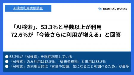 【実態調査】「AI検索」53.3％と半数以上が利用ーー72