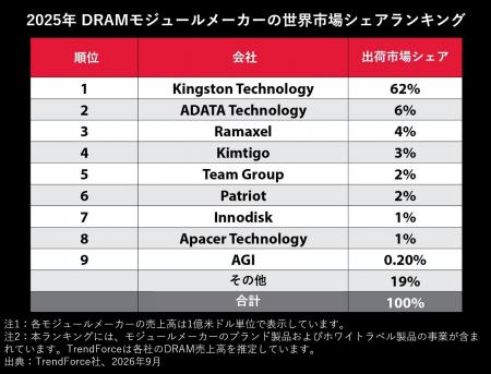 Kingston、世界のDRAMモジュール市場で首位を維持