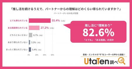 【UtaTen調べ】推し活とパートナーは両立できる？パー