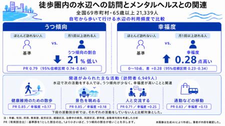 徒歩圏内の水辺を訪れる高齢者は、うつ傾向の割合が低