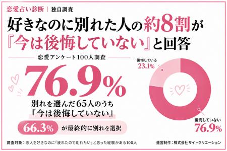 好きだけど疲れて別れた人の約8割が「今は後悔してい