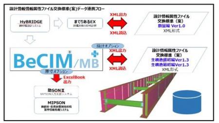 設計情報属性ファイル交換標準(案)「主構造箱桁編Ver1 設計情報属性ファイル交換標準(案)「主構造箱桁編Ver1