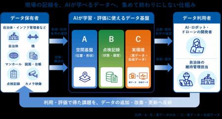 インフラの老朽化や点検の担い手不足に対応、フutf-8