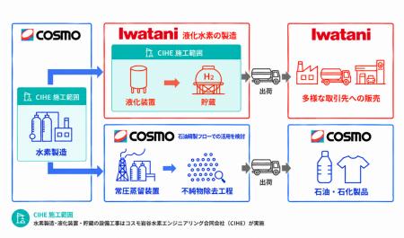 コスモエネルギーグループと岩谷産業が千葉製油所にお コスモエネルギーグループと岩谷産業が千葉製油所にお