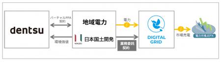 広告業で国内初 電通グループのバーチャルPPA締結を支 広告業で国内初 電通グループのバーチャルPPA締結を支