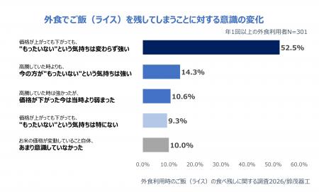 【10月は「食品ロス削減月間」】外食利用時のご飯（ラ