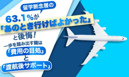 留学断念層の63.1%が「あのとき行けばよかった」と後