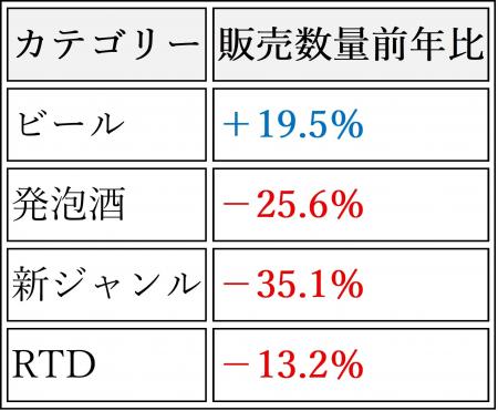 酒税改正から3日、ビール販売数量19.5%増 新ジャン 酒税改正から3日、ビール販売数量19.5%増 新ジャン