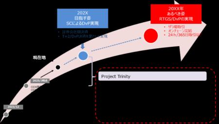 セキュリティトークンのセカンダリーマーケット取引に