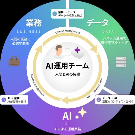 システム運用を、自動化からAIによる自律化へ。「Komp