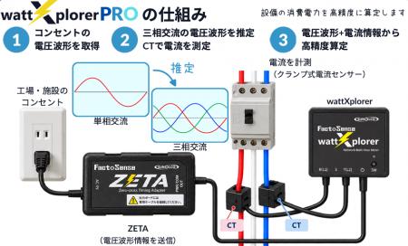±1%高精度・非接触での電力計測「wattXplorer-PRO」を