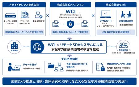 アライドテレシス、ビットブレイン、EPLink、医療DX推 アライドテレシス、ビットブレイン、EPLink、医療DX推