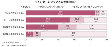 <2028卒>9月後半時点の就職意識調査 ~キャリタス <2028卒>9月後半時点の就職意識調査 ~キャリタス