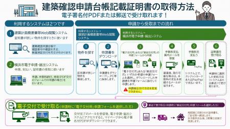 【政令指定都市初!】横浜市は建築確認申請台帳記載証 【政令指定都市初!】横浜市は建築確認申請台帳記載証