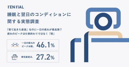 【睡眠と翌日のコンディションに関する実態調査】寝た 【睡眠と翌日のコンディションに関する実態調査】寝た