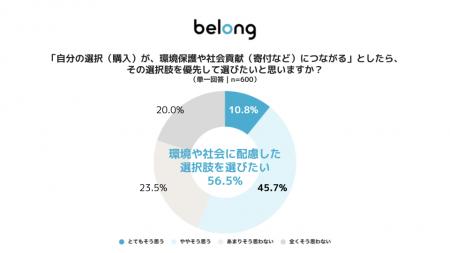 <伊藤忠グループのBelong実施、環境意識とリユース実 <伊藤忠グループのBelong実施、環境意識とリユース実