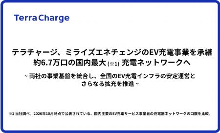 テラチャージ、ミライズエネチェンジのEV充電事業を承 テラチャージ、ミライズエネチェンジのEV充電事業を承
