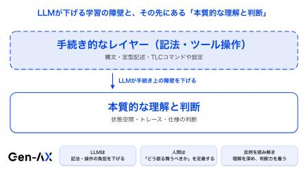 Gen-AX、リアルタイム音声AIの約1.8億状態を探索・検 Gen-AX、リアルタイム音声AIの約1.8億状態を探索・検