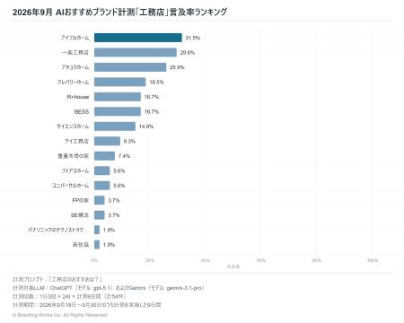 生成AIが選ぶ「工務店」、1位はアイフルホーム(言及 生成AIが選ぶ「工務店」、1位はアイフルホーム(言及