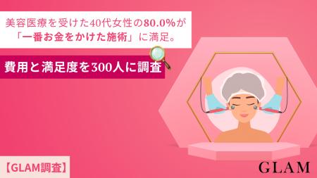美容医療を受けた40代女性の80.0%が「一番お金をかけ 美容医療を受けた40代女性の80.0%が「一番お金をかけ