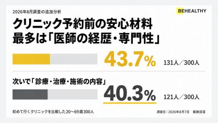 クリニック予約前の安心材料、最多は「医師の経歴・専