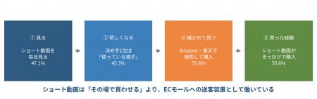 ショート動画で知った商品、最多の買い方は「Amazon・ ショート動画で知った商品、最多の買い方は「Amazon・