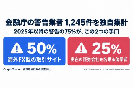 仮想通貨詐欺の調査会社が金融庁の警告業者1,245件を