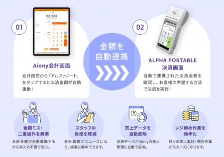 決済端末「アルファポータブル」、サロン向け顧客管理