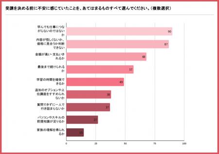 副業スクール受講経験のある女性の61.6%が「仕事につ 副業スクール受講経験のある女性の61.6%が「仕事につ