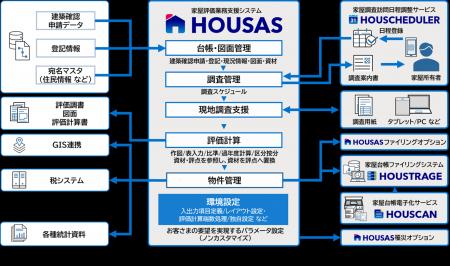 家屋評価業務支援システム「HOUSAS」のご利用自治体数 家屋評価業務支援システム「HOUSAS」のご利用自治体数