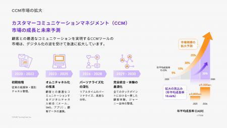 海外生命保険会社が採用するCCM基盤「TuringText」が 海外生命保険会社が採用するCCM基盤「TuringText」が