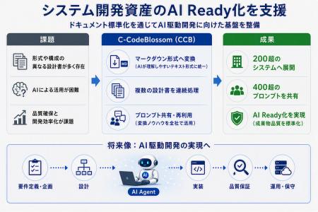 CTC、みずほフィナンシャルグループのAI駆動開発基盤 CTC、みずほフィナンシャルグループのAI駆動開発基盤
